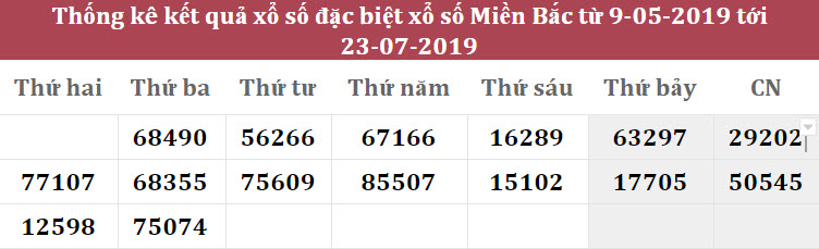 bảng thống kê kết quả xổ số 15 ngày gần đây bảng thống kê kqxs 15 ngày gần đây